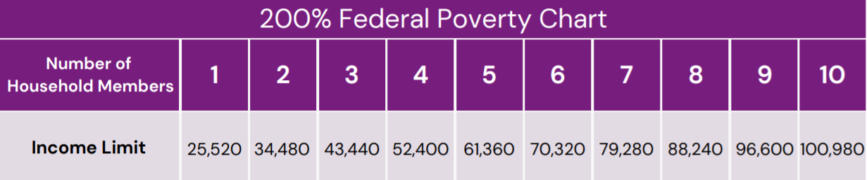 Poverty Chart