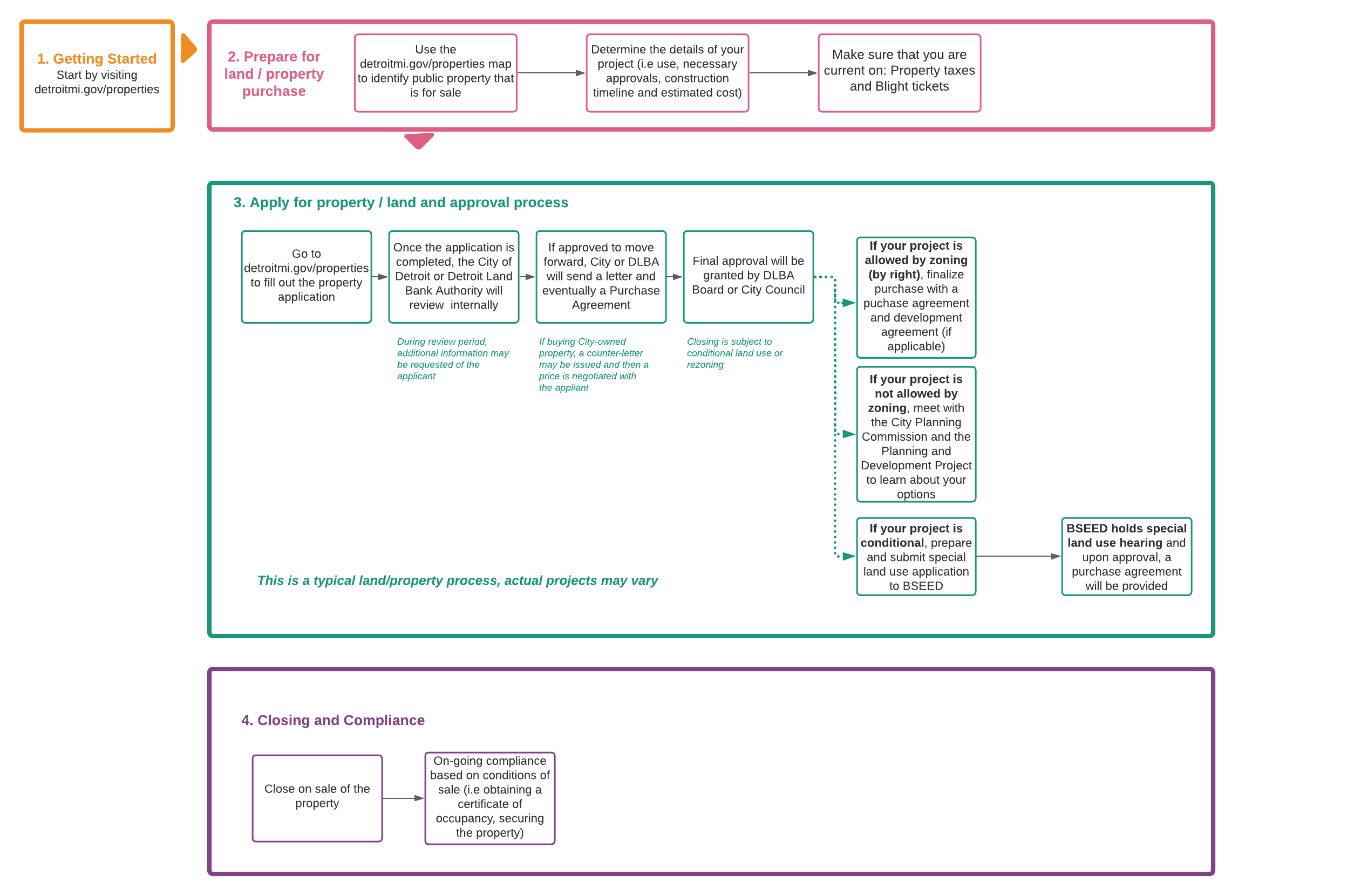 Land Sale Process