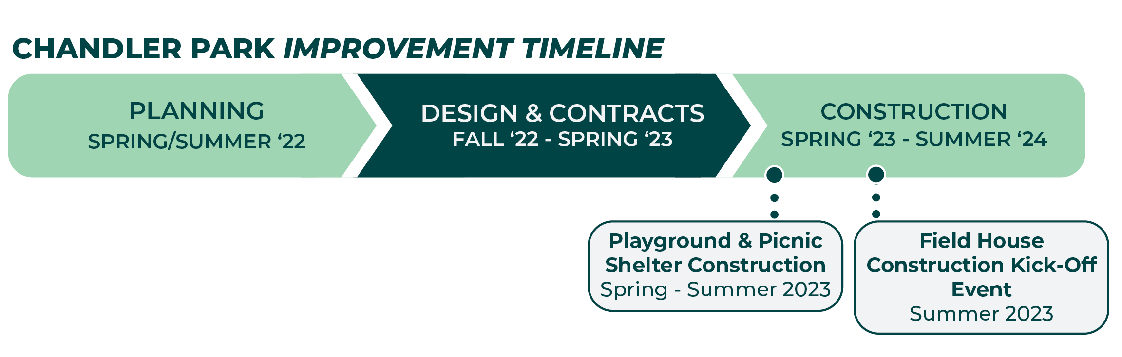 Playground & picnic shelter construction this spring, with the Chandler Field House construction starting summer of 2023 going to 2024