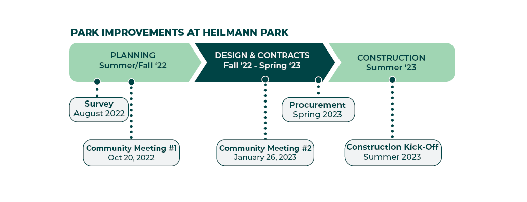 Timeline for Improvements to Heilmann Park