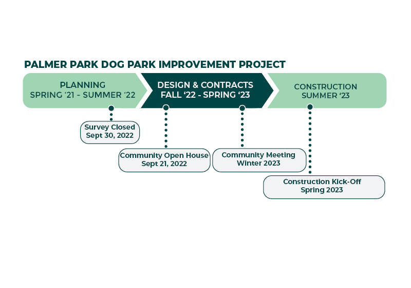 Timeline for Palmer Park Dog Park Project