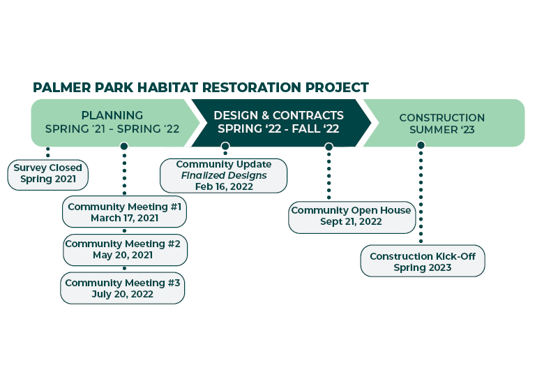 Timeline for Palmer Park Habitat Restoration Project