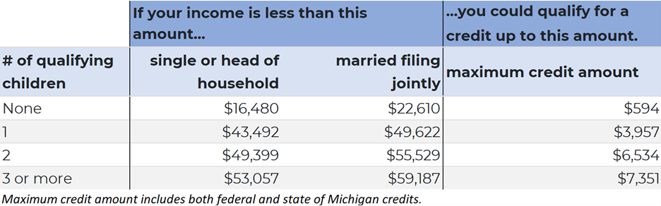 Maximum Credit chart