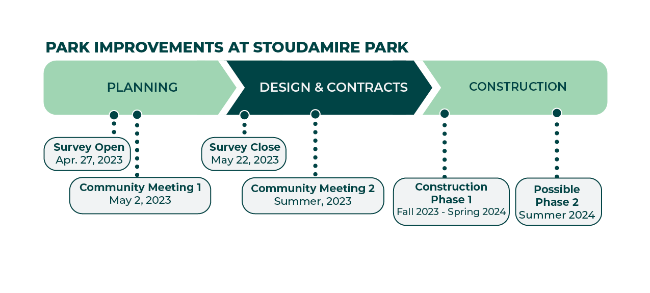 Planning and desing in 2023, and construction starting in late fall until 2024