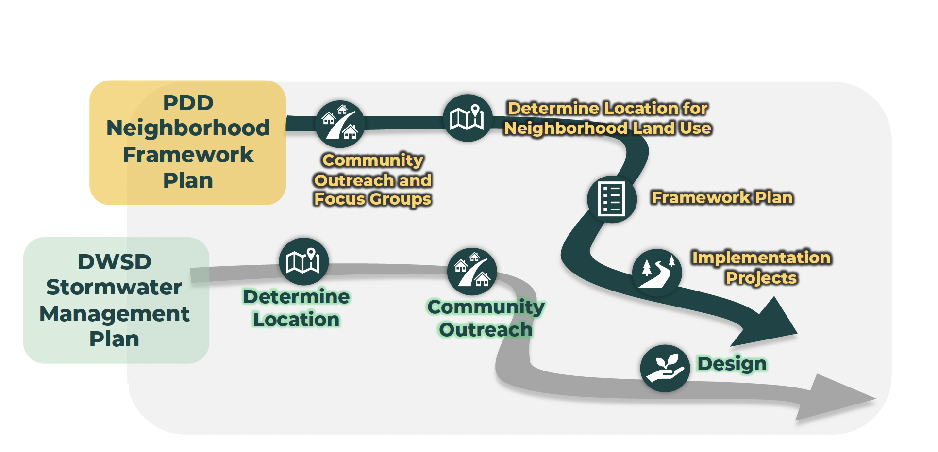 PDD and DWSD Collaboration