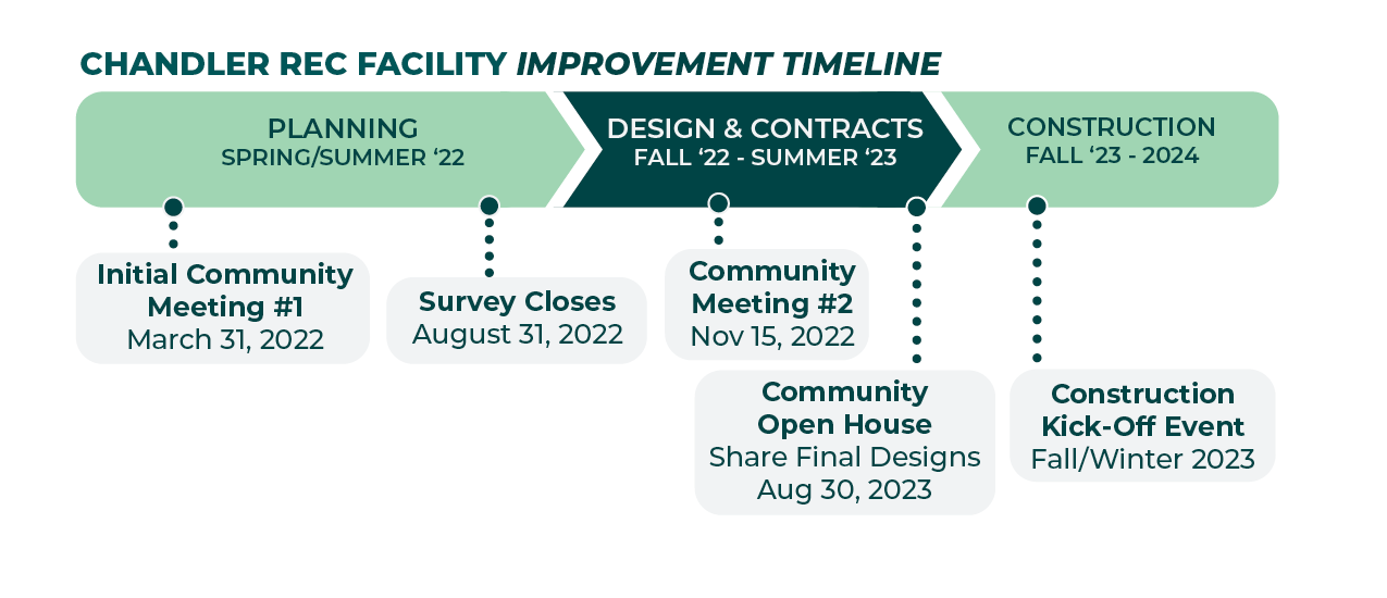 Construction starting in late 2023 and 2024