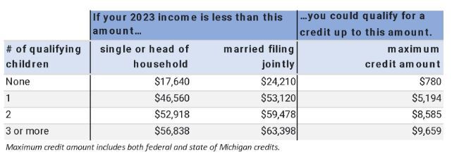 Tax Income amount graph