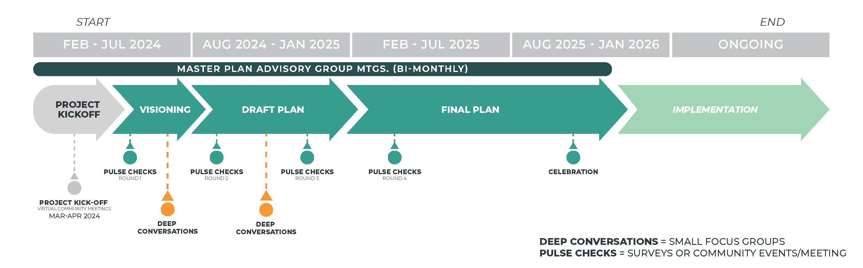 master plan timeline updated march 2024