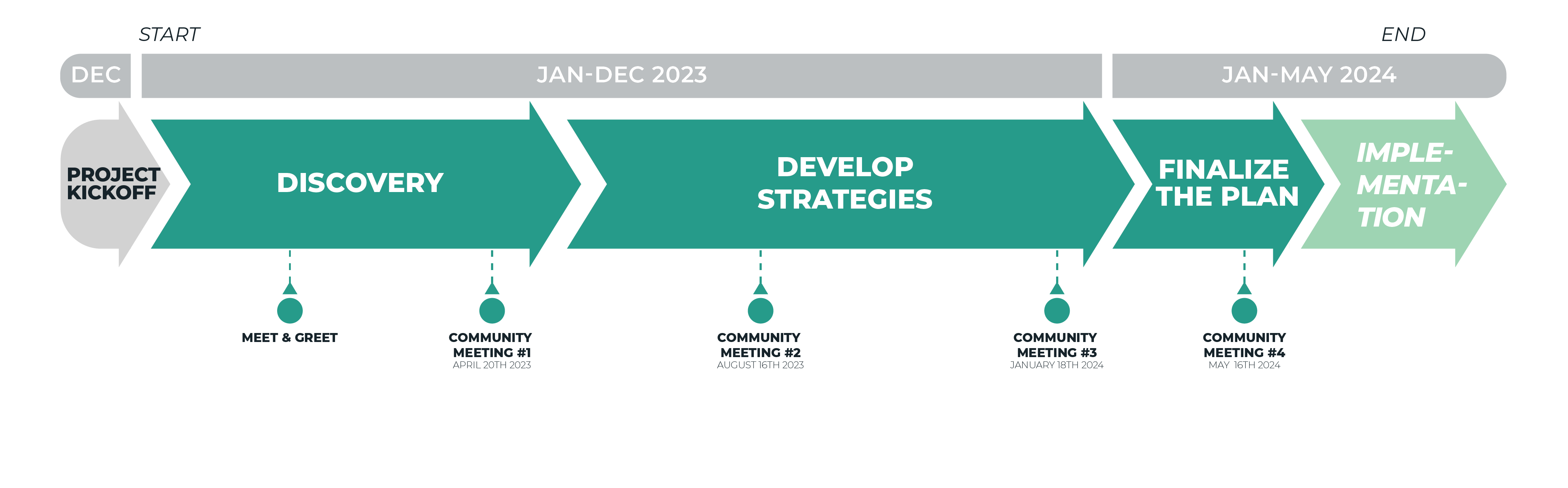 Greater Warren / Connor Timeline Graphic