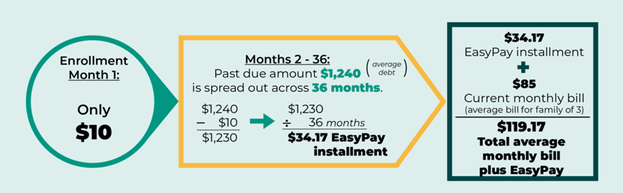 DWSD announces new EasyPay Plan