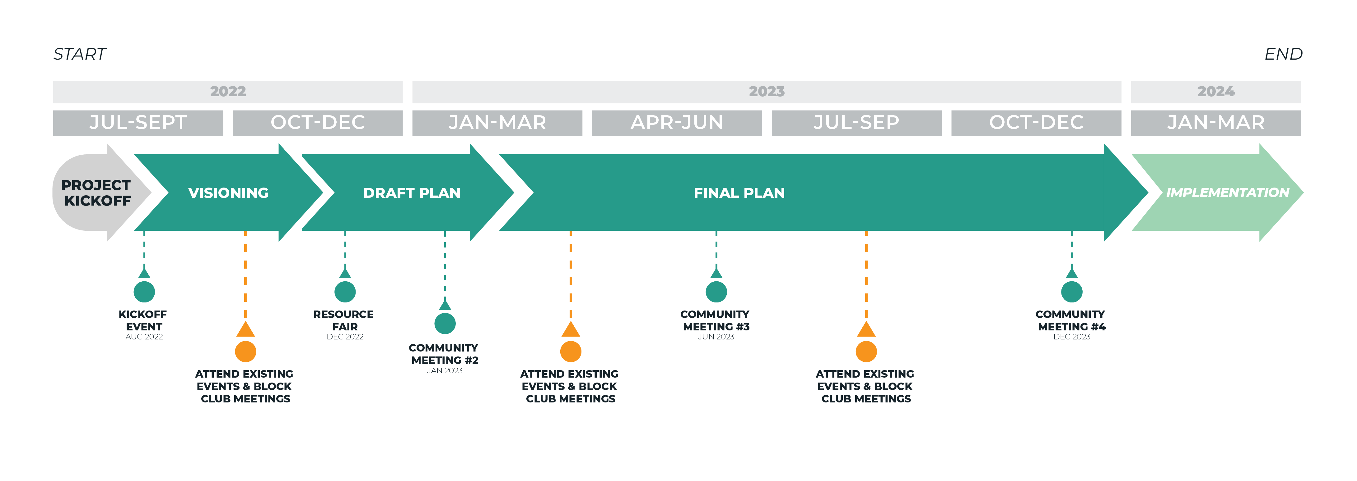 North End Timeline Graphic - Updated Jul 2024