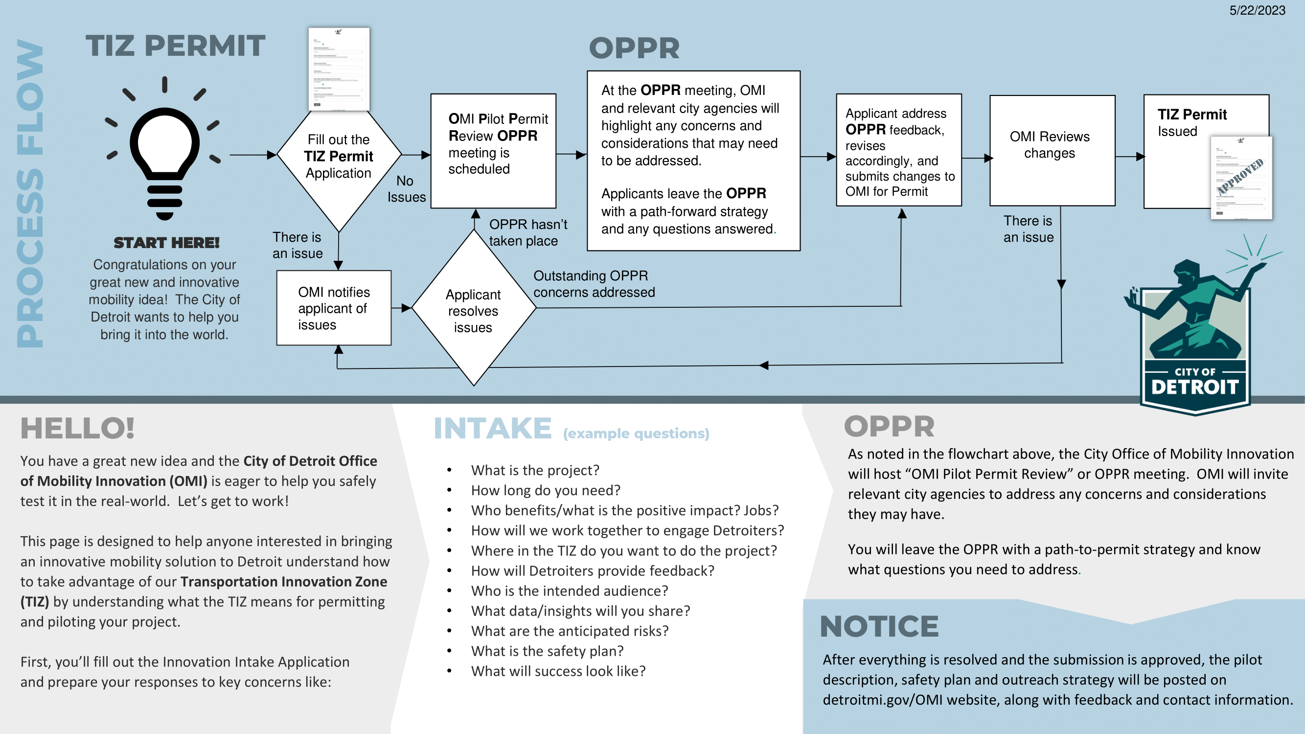 TIZ Permit Process Map 1