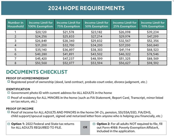 HOPE requirements graphic