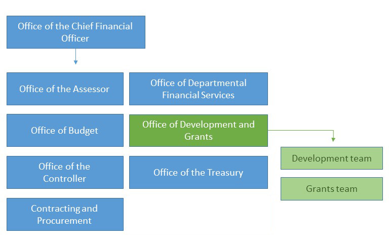 OCFO ODG Org Chart